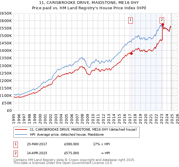 11, CARISBROOKE DRIVE, MAIDSTONE, ME16 0HY: Price paid vs HM Land Registry's House Price Index