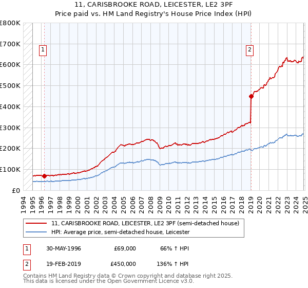 11, CARISBROOKE ROAD, LEICESTER, LE2 3PF: Price paid vs HM Land Registry's House Price Index