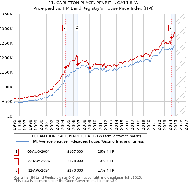 11, CARLETON PLACE, PENRITH, CA11 8LW: Price paid vs HM Land Registry's House Price Index