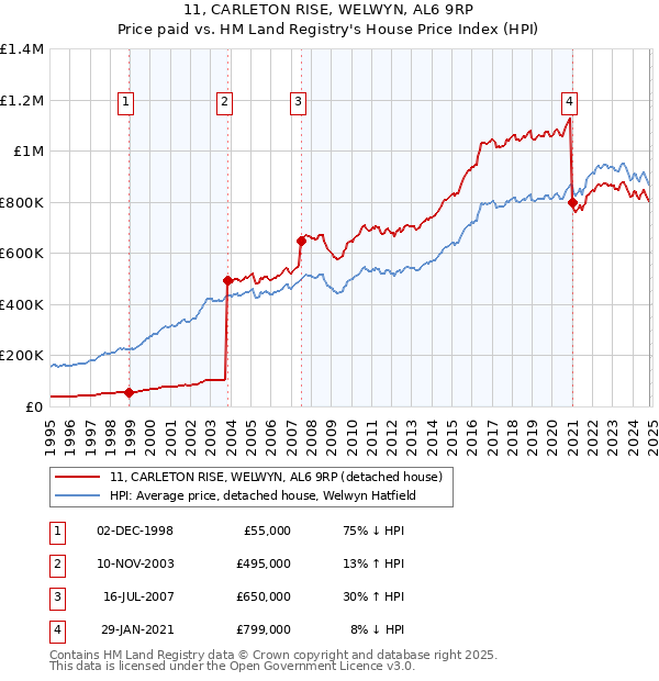 11, CARLETON RISE, WELWYN, AL6 9RP: Price paid vs HM Land Registry's House Price Index