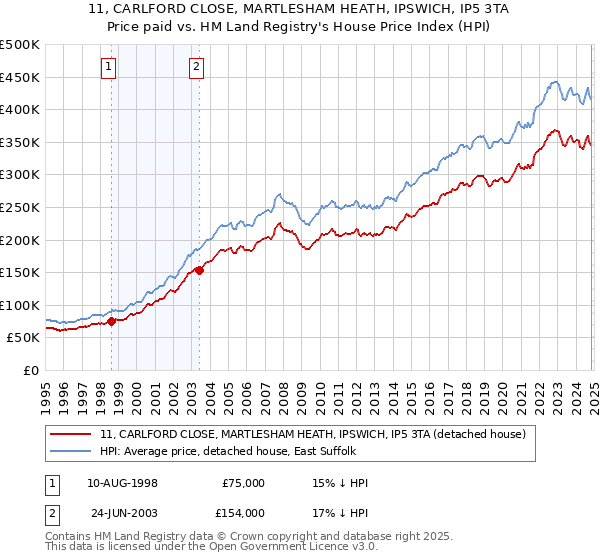 11, CARLFORD CLOSE, MARTLESHAM HEATH, IPSWICH, IP5 3TA: Price paid vs HM Land Registry's House Price Index