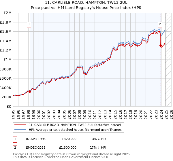 11, CARLISLE ROAD, HAMPTON, TW12 2UL: Price paid vs HM Land Registry's House Price Index