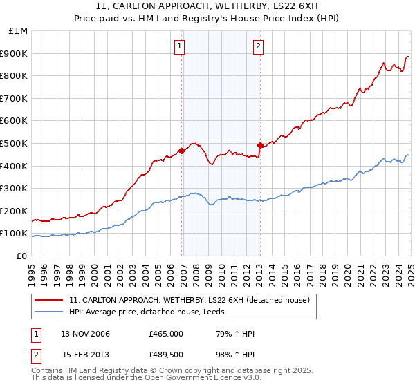 11, CARLTON APPROACH, WETHERBY, LS22 6XH: Price paid vs HM Land Registry's House Price Index