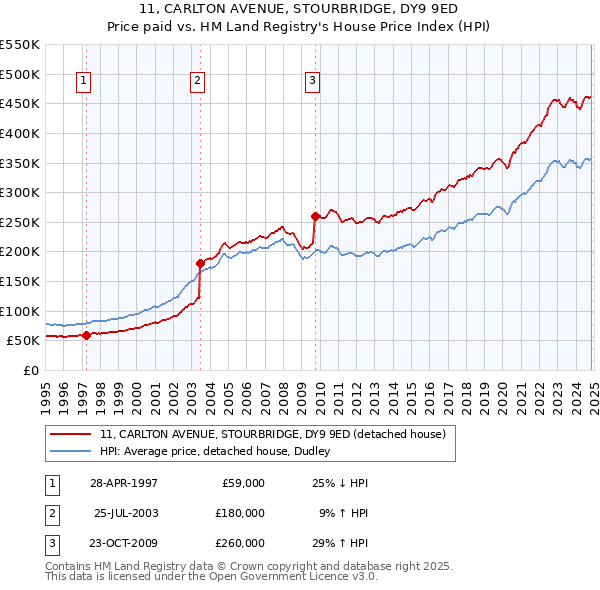 11, CARLTON AVENUE, STOURBRIDGE, DY9 9ED: Price paid vs HM Land Registry's House Price Index