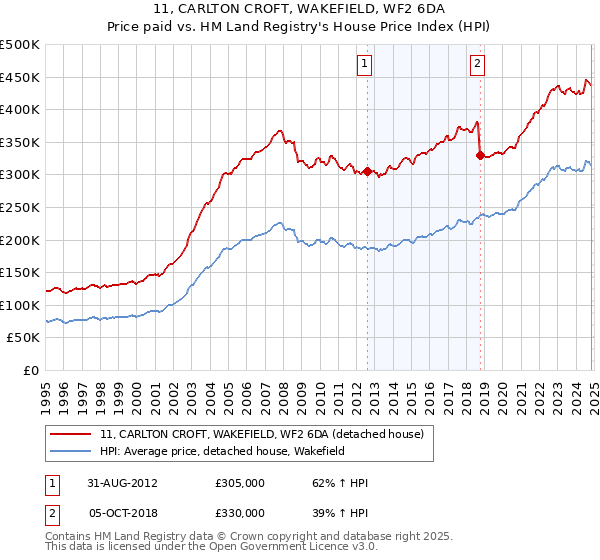 11, CARLTON CROFT, WAKEFIELD, WF2 6DA: Price paid vs HM Land Registry's House Price Index