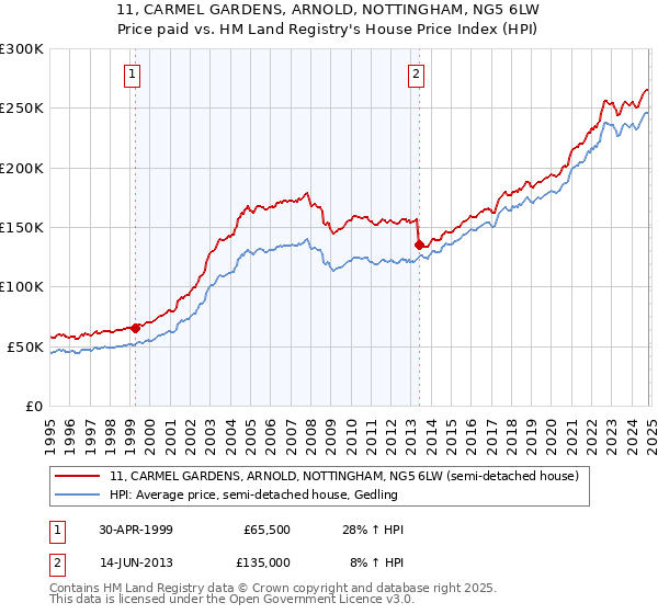 11, CARMEL GARDENS, ARNOLD, NOTTINGHAM, NG5 6LW: Price paid vs HM Land Registry's House Price Index