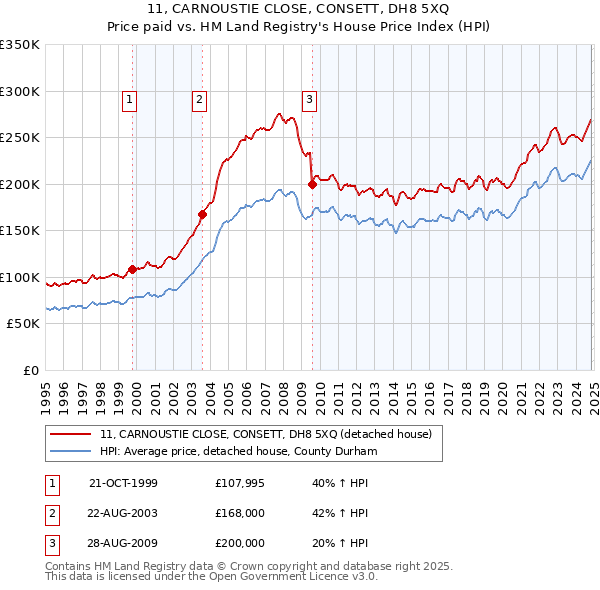 11, CARNOUSTIE CLOSE, CONSETT, DH8 5XQ: Price paid vs HM Land Registry's House Price Index