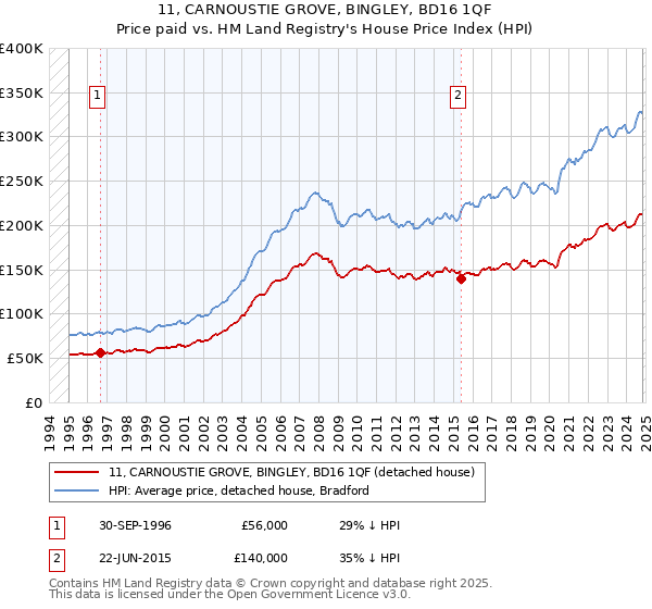 11, CARNOUSTIE GROVE, BINGLEY, BD16 1QF: Price paid vs HM Land Registry's House Price Index