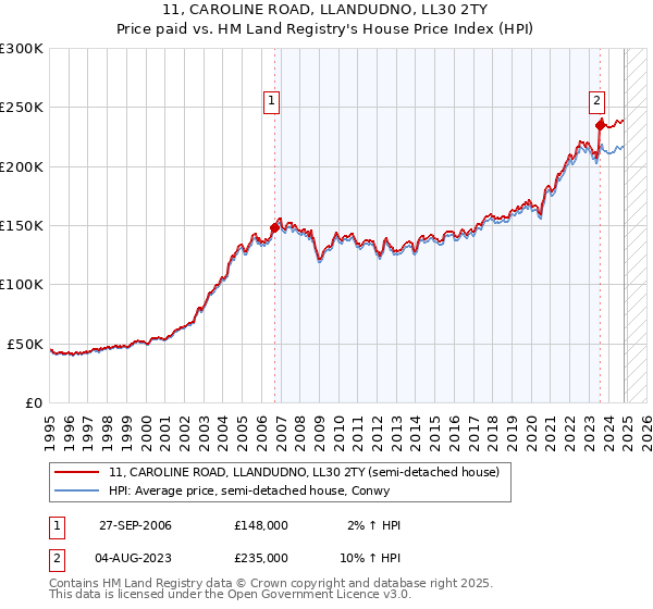 11, CAROLINE ROAD, LLANDUDNO, LL30 2TY: Price paid vs HM Land Registry's House Price Index