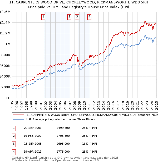 11, CARPENTERS WOOD DRIVE, CHORLEYWOOD, RICKMANSWORTH, WD3 5RH: Price paid vs HM Land Registry's House Price Index