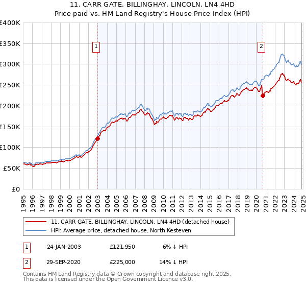 11, CARR GATE, BILLINGHAY, LINCOLN, LN4 4HD: Price paid vs HM Land Registry's House Price Index