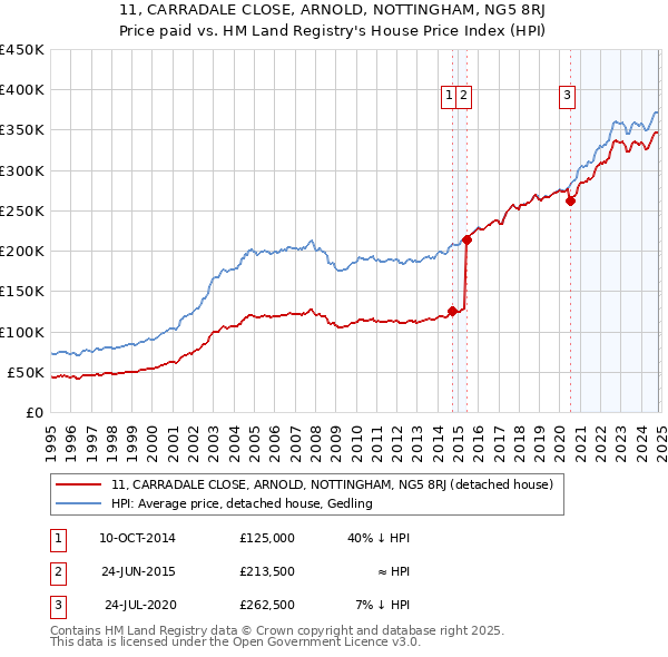 11, CARRADALE CLOSE, ARNOLD, NOTTINGHAM, NG5 8RJ: Price paid vs HM Land Registry's House Price Index