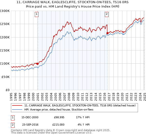 11, CARRIAGE WALK, EAGLESCLIFFE, STOCKTON-ON-TEES, TS16 0RS: Price paid vs HM Land Registry's House Price Index