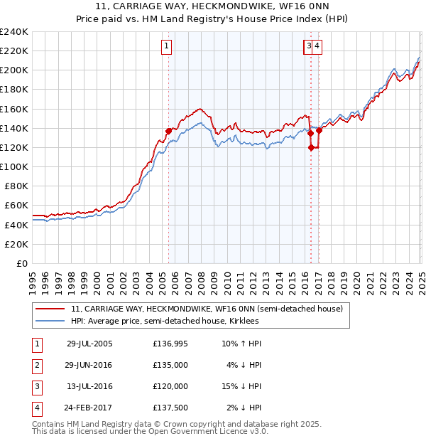 11, CARRIAGE WAY, HECKMONDWIKE, WF16 0NN: Price paid vs HM Land Registry's House Price Index