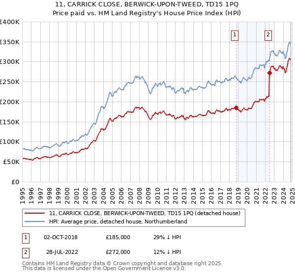 11, CARRICK CLOSE, BERWICK-UPON-TWEED, TD15 1PQ: Price paid vs HM Land Registry's House Price Index