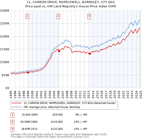 11, CARRON DRIVE, MAPPLEWELL, BARNSLEY, S75 6GA: Price paid vs HM Land Registry's House Price Index