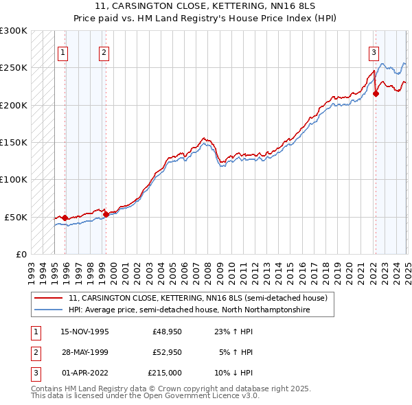 11, CARSINGTON CLOSE, KETTERING, NN16 8LS: Price paid vs HM Land Registry's House Price Index