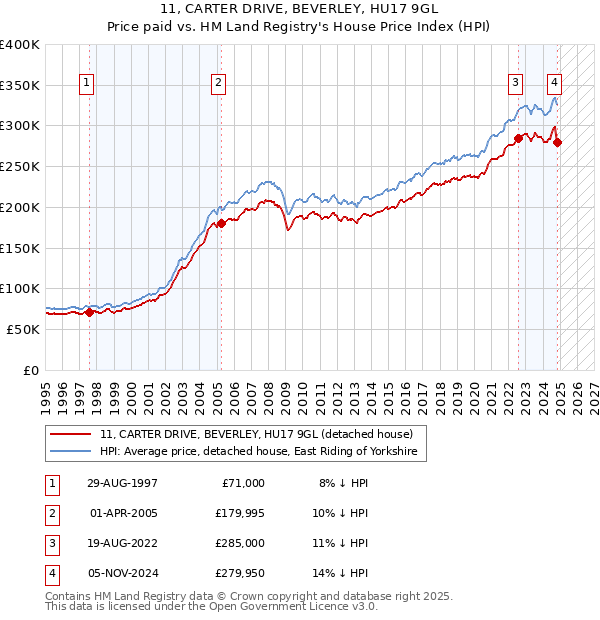 11, CARTER DRIVE, BEVERLEY, HU17 9GL: Price paid vs HM Land Registry's House Price Index