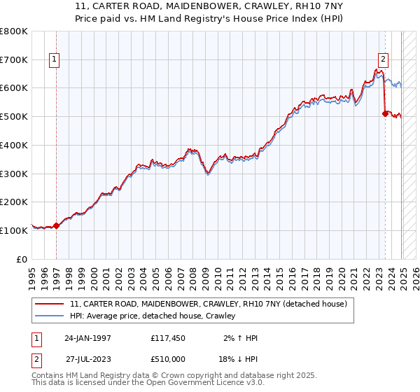 11, CARTER ROAD, MAIDENBOWER, CRAWLEY, RH10 7NY: Price paid vs HM Land Registry's House Price Index