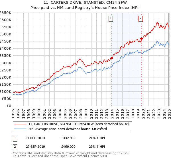 11, CARTERS DRIVE, STANSTED, CM24 8FW: Price paid vs HM Land Registry's House Price Index