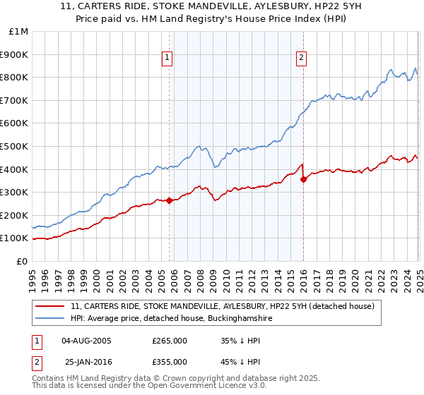 11, CARTERS RIDE, STOKE MANDEVILLE, AYLESBURY, HP22 5YH: Price paid vs HM Land Registry's House Price Index