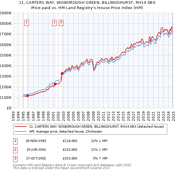 11, CARTERS WAY, WISBOROUGH GREEN, BILLINGSHURST, RH14 0BX: Price paid vs HM Land Registry's House Price Index