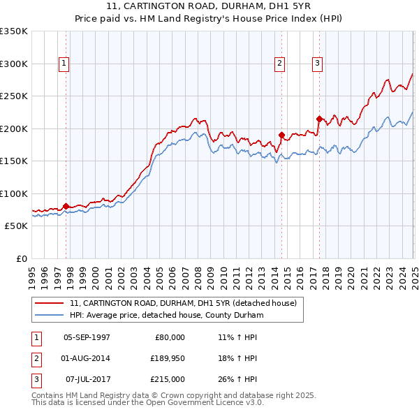 11, CARTINGTON ROAD, DURHAM, DH1 5YR: Price paid vs HM Land Registry's House Price Index