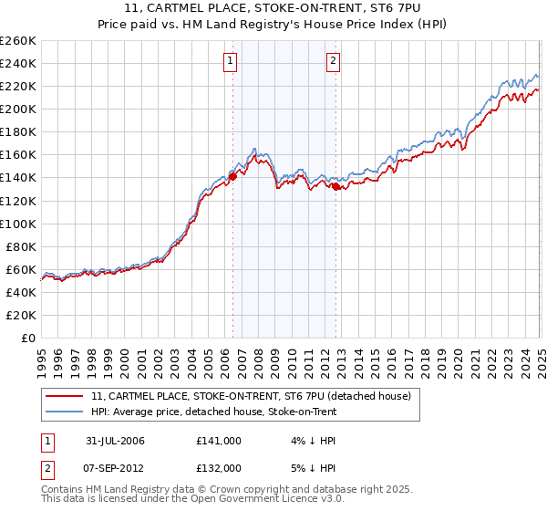 11, CARTMEL PLACE, STOKE-ON-TRENT, ST6 7PU: Price paid vs HM Land Registry's House Price Index