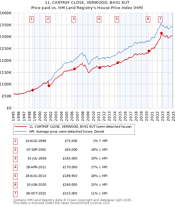 11, CARTREF CLOSE, VERWOOD, BH31 6UT: Price paid vs HM Land Registry's House Price Index