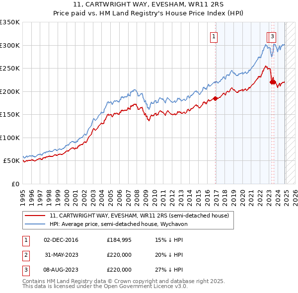 11, CARTWRIGHT WAY, EVESHAM, WR11 2RS: Price paid vs HM Land Registry's House Price Index