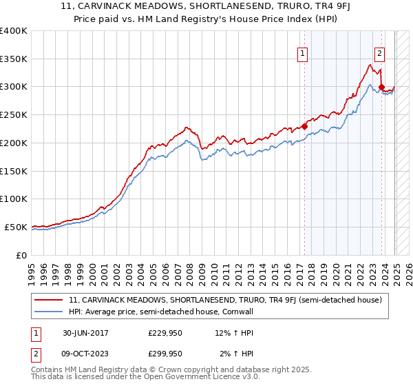 11, CARVINACK MEADOWS, SHORTLANESEND, TRURO, TR4 9FJ: Price paid vs HM Land Registry's House Price Index