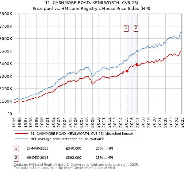 11, CASHMORE ROAD, KENILWORTH, CV8 2SJ: Price paid vs HM Land Registry's House Price Index