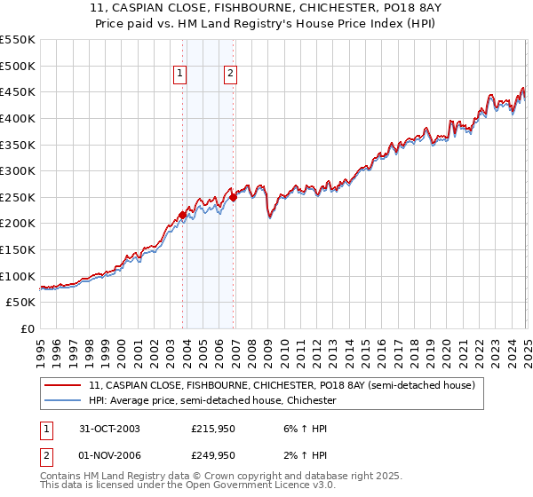 11, CASPIAN CLOSE, FISHBOURNE, CHICHESTER, PO18 8AY: Price paid vs HM Land Registry's House Price Index