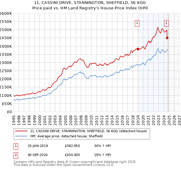 11, CASSINI DRIVE, STANNINGTON, SHEFFIELD, S6 6GG: Price paid vs HM Land Registry's House Price Index