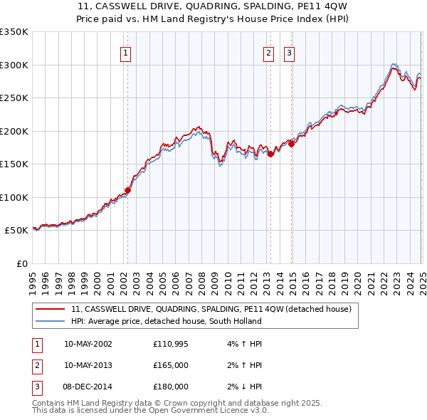 11, CASSWELL DRIVE, QUADRING, SPALDING, PE11 4QW: Price paid vs HM Land Registry's House Price Index