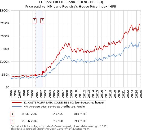 11, CASTERCLIFF BANK, COLNE, BB8 8DJ: Price paid vs HM Land Registry's House Price Index