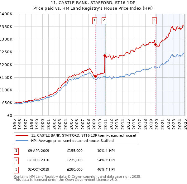 11, CASTLE BANK, STAFFORD, ST16 1DP: Price paid vs HM Land Registry's House Price Index