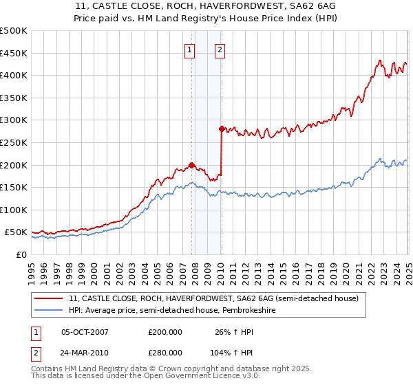 11, CASTLE CLOSE, ROCH, HAVERFORDWEST, SA62 6AG: Price paid vs HM Land Registry's House Price Index