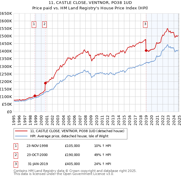 11, CASTLE CLOSE, VENTNOR, PO38 1UD: Price paid vs HM Land Registry's House Price Index