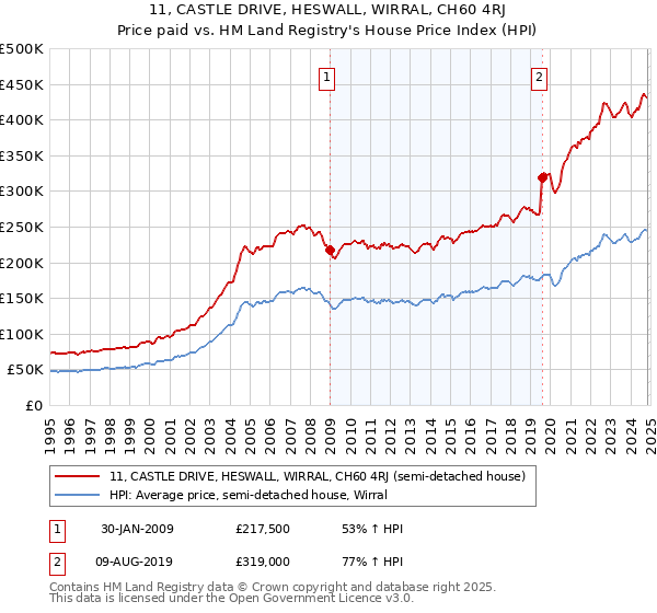 11, CASTLE DRIVE, HESWALL, WIRRAL, CH60 4RJ: Price paid vs HM Land Registry's House Price Index