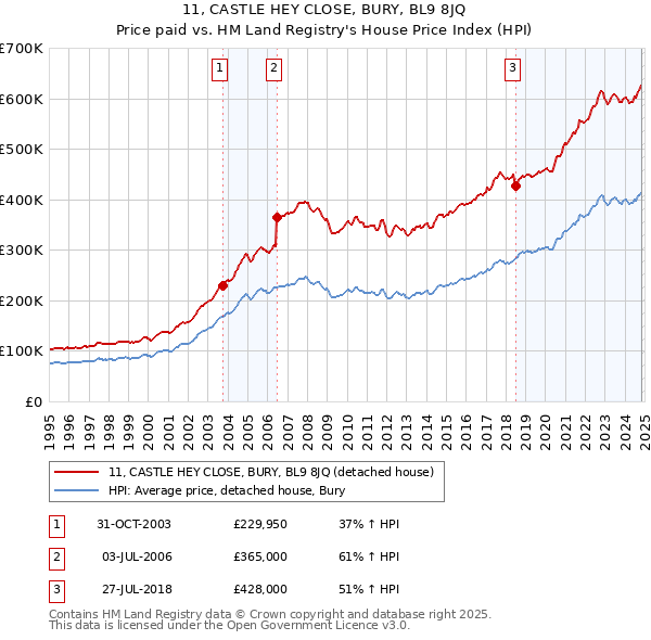 11, CASTLE HEY CLOSE, BURY, BL9 8JQ: Price paid vs HM Land Registry's House Price Index