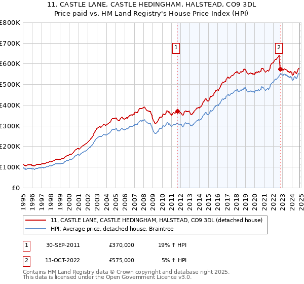 11, CASTLE LANE, CASTLE HEDINGHAM, HALSTEAD, CO9 3DL: Price paid vs HM Land Registry's House Price Index