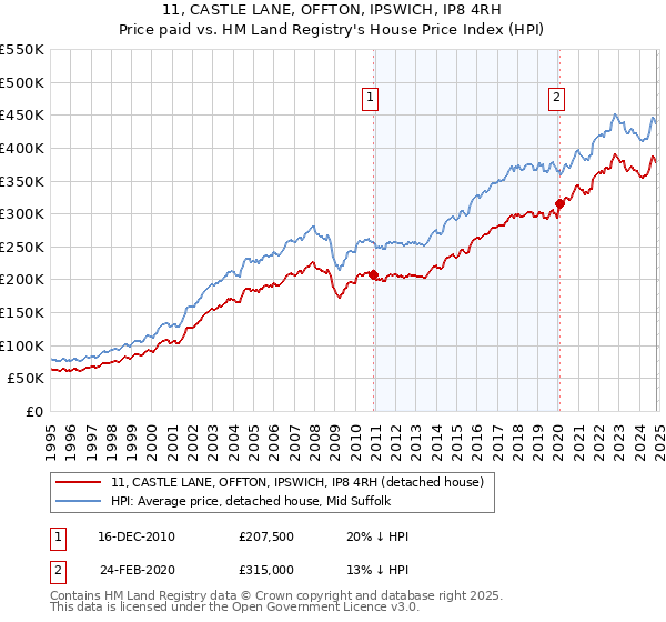 11, CASTLE LANE, OFFTON, IPSWICH, IP8 4RH: Price paid vs HM Land Registry's House Price Index