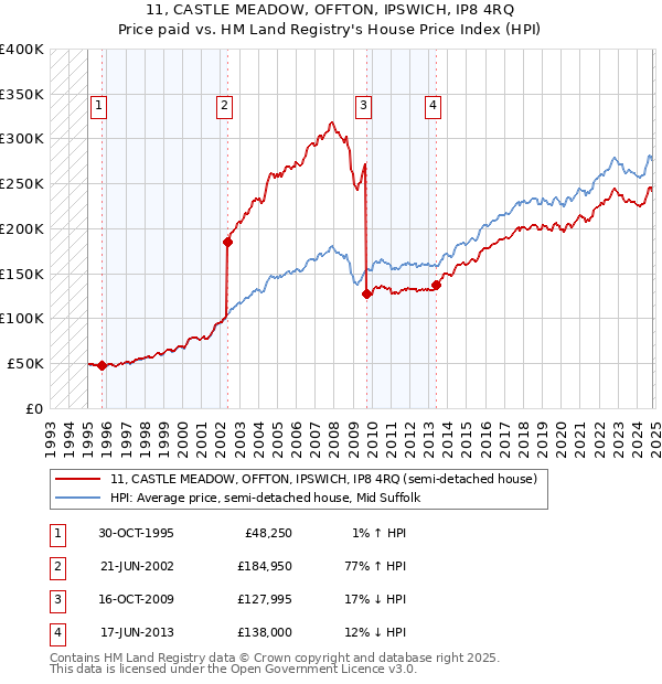 11, CASTLE MEADOW, OFFTON, IPSWICH, IP8 4RQ: Price paid vs HM Land Registry's House Price Index