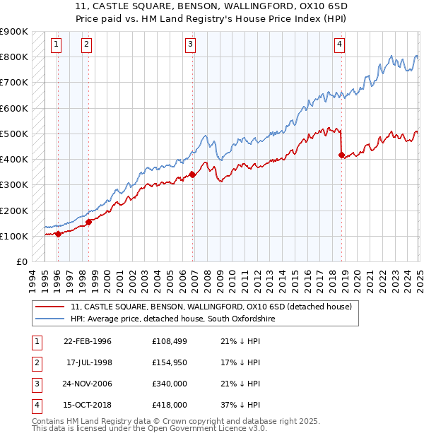 11, CASTLE SQUARE, BENSON, WALLINGFORD, OX10 6SD: Price paid vs HM Land Registry's House Price Index