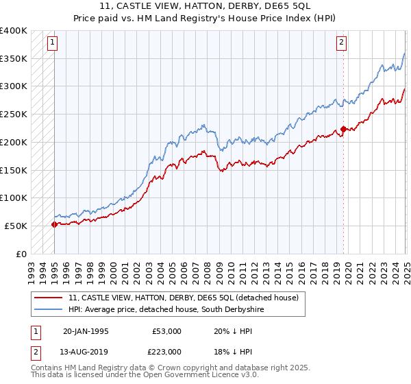 11, CASTLE VIEW, HATTON, DERBY, DE65 5QL: Price paid vs HM Land Registry's House Price Index