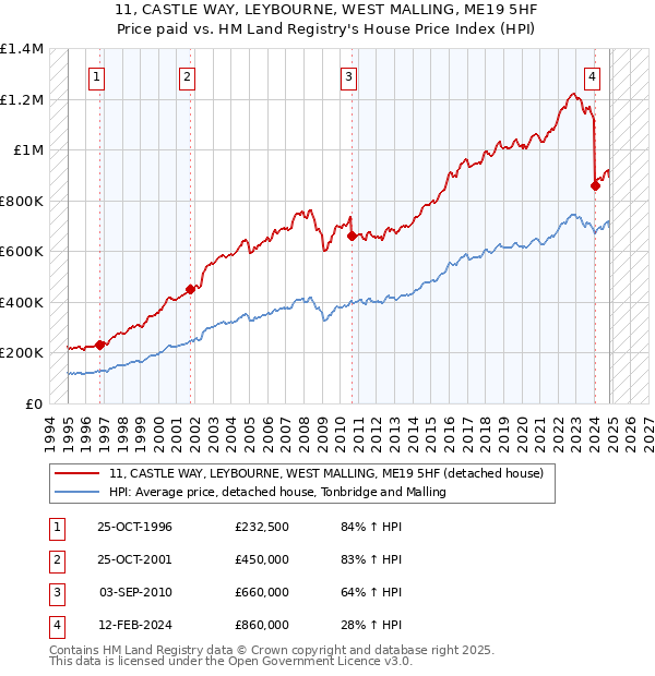 11, CASTLE WAY, LEYBOURNE, WEST MALLING, ME19 5HF: Price paid vs HM Land Registry's House Price Index