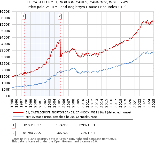 11, CASTLECROFT, NORTON CANES, CANNOCK, WS11 9WS: Price paid vs HM Land Registry's House Price Index