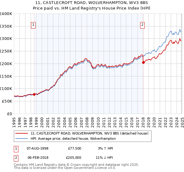 11, CASTLECROFT ROAD, WOLVERHAMPTON, WV3 8BS: Price paid vs HM Land Registry's House Price Index