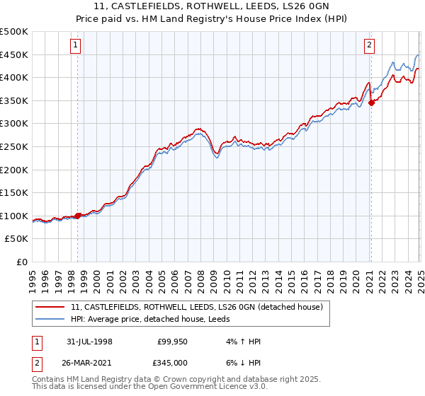 11, CASTLEFIELDS, ROTHWELL, LEEDS, LS26 0GN: Price paid vs HM Land Registry's House Price Index